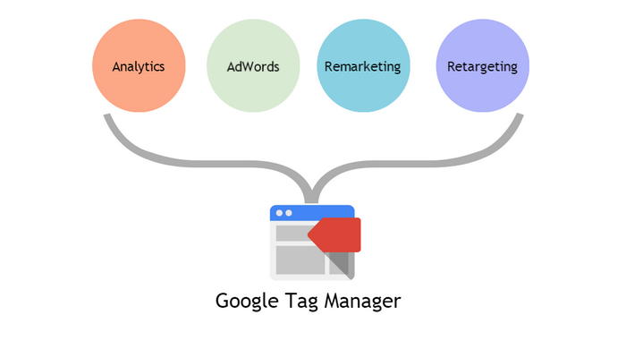 google tag manager